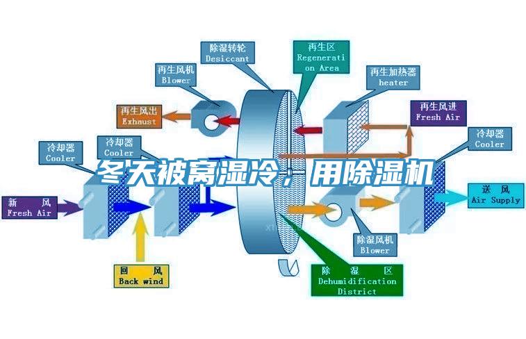 冬天被窩濕冷，用除濕機(jī)