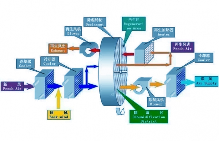 工業(yè)除濕機(jī)安裝接線小提示